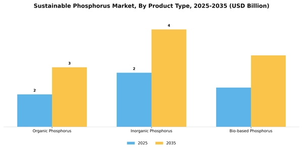 Sustainable Phosphorus Market Segment Image 2