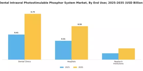 Dental Intraoral Photostimulable Phosphor System Market Segment Image 2