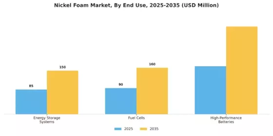 니켈 폼 시장 Segment Image 2