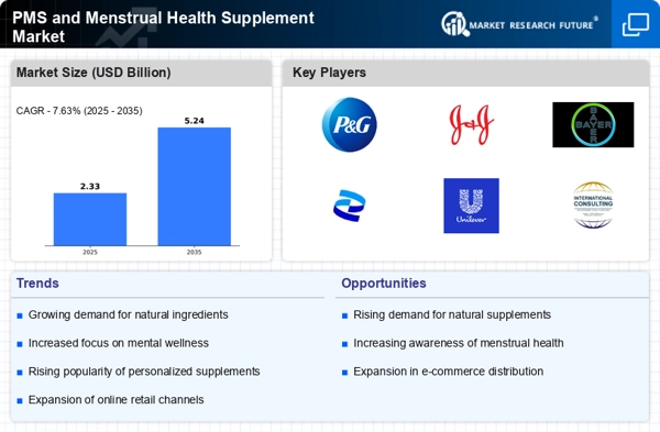 PMS and Menstrual Health Supplement Market Infographic