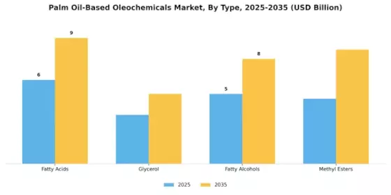 Palm Oil Based Oleochemicals Market
 Segment Image 1