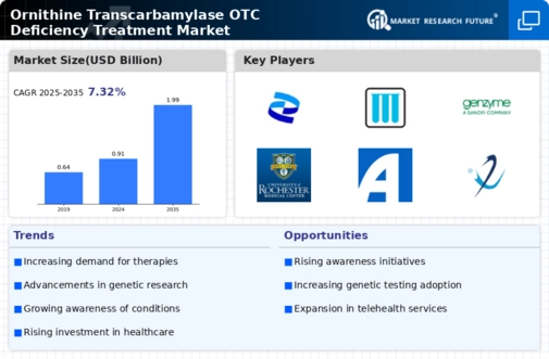 Ornithine Transcarbamylase OTC Deficiency Treatment Market Infographic