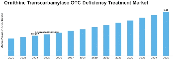 Ornithine Transcarbamylase OTC Deficiency Treatment Market Size