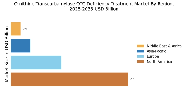Ornithine Transcarbamylase OTC Deficiency Treatment Market Regional Image