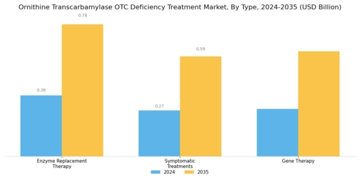Ornithine Transcarbamylase OTC Deficiency Treatment Market Segment Image 0
