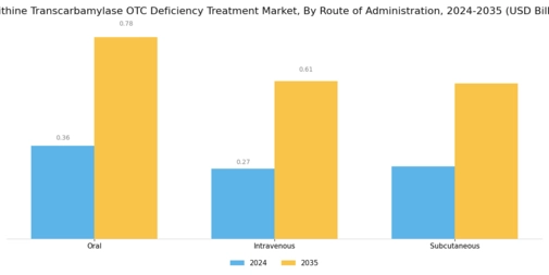 Ornithine Transcarbamylase OTC Deficiency Treatment Market Segment Image 1