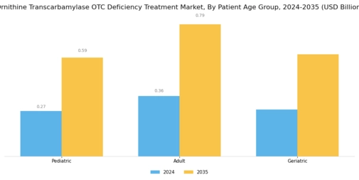 Ornithine Transcarbamylase OTC Deficiency Treatment Market Segment Image 2
