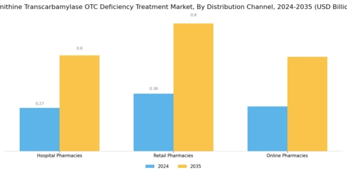 Ornithine Transcarbamylase OTC Deficiency Treatment Market Segment Image 3