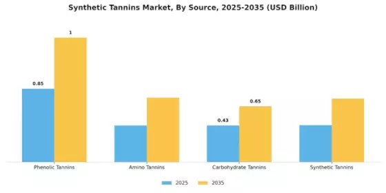 合成タンニン市場 Segment Image 1
