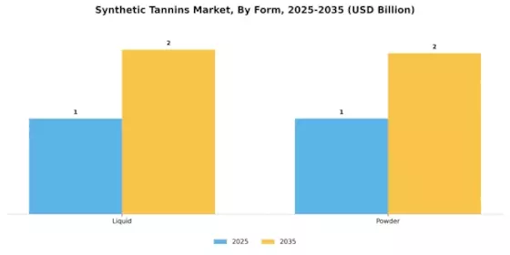 合成タンニン市場 Segment Image 3