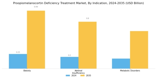 Proopiomelanocortin Deficiency Treatment Market Segment Image 3