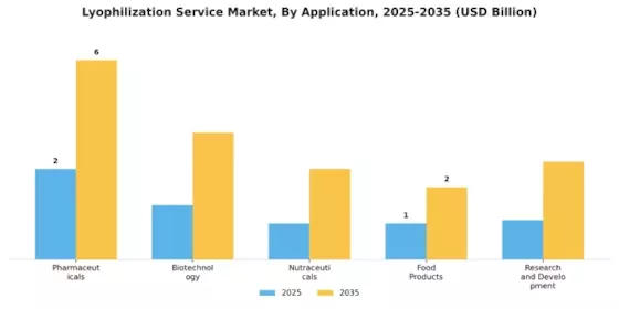 Lyophilization Service Market Segment Image 0