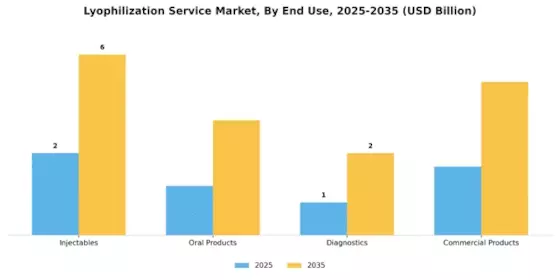 Lyophilization Service Market Segment Image 1