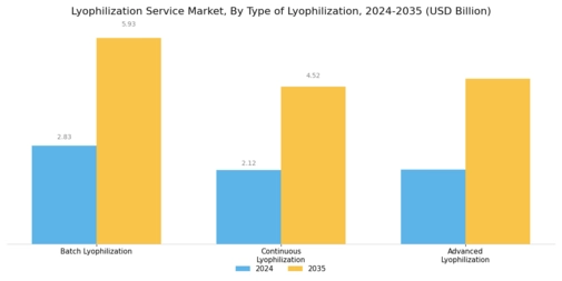 Lyophilization Service Market Segment Image 2