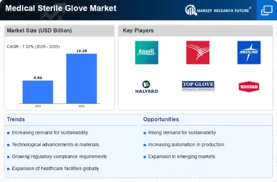 Medical Sterile Glove Market Infographic