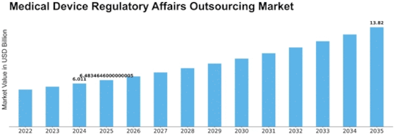 Medical Device Regulatory Affairs Outsourcing Market Size
