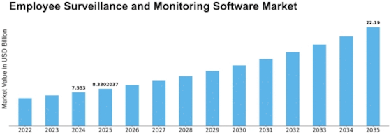 Employee Surveillance Monitoring Software Market Size