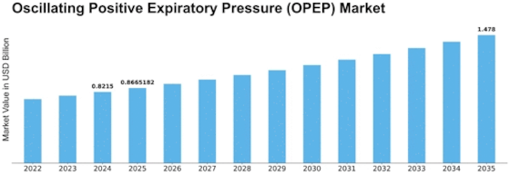 Oscillating Positive Expiratory Pressure OPEP Market Size