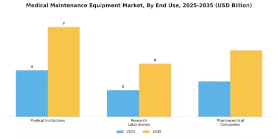Medical Maintenance Equipment Market Segment Image 2