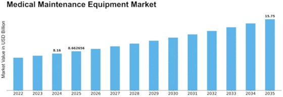 Medical Maintenance Equipment Market Size