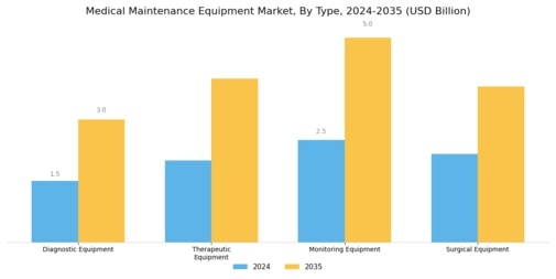 Medical Maintenance Equipment Market Segment Image 0