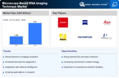 Microscopy Based RNA Imaging Technique Market Infographic