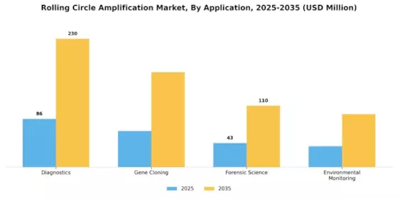 Rolling Circle Amplification Market Segment Image 0