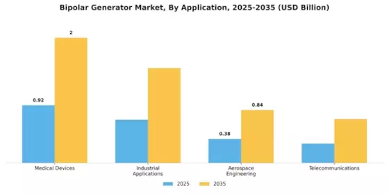 Bipolar Generator Market Segment Image 0