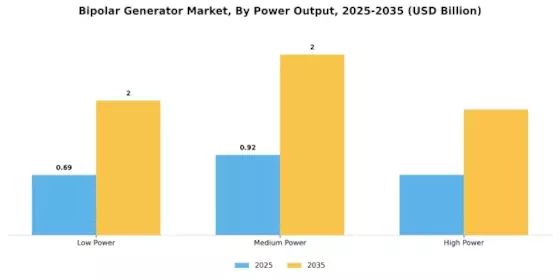 Bipolar Generator Market Segment Image 1
