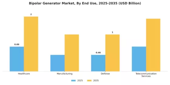 Bipolar Generator Market Segment Image 3