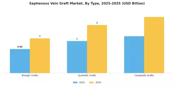 Saphenous Vein Graft Market Segment Image 0
