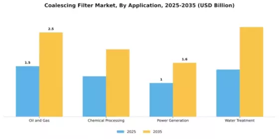 Coalescing Filter Market Segment Image 0