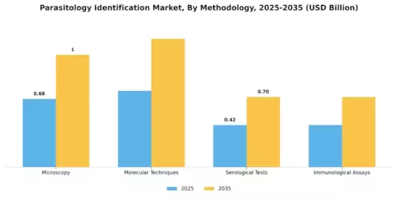 Parasitology Identification Market Segment Image 0