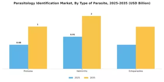 Parasitology Identification Market Segment Image 3