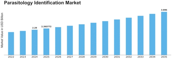 Parasitology Identification Market Size