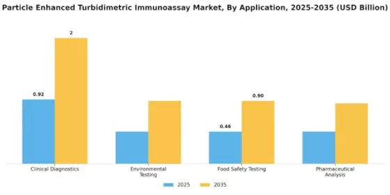 Particle Enhanced Turbidimetric Immunoassay Market Segment Image 0