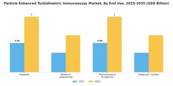 Particle Enhanced Turbidimetric Immunoassay Market Segment Image 1
