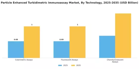 Particle Enhanced Turbidimetric Immunoassay Market Segment Image 3