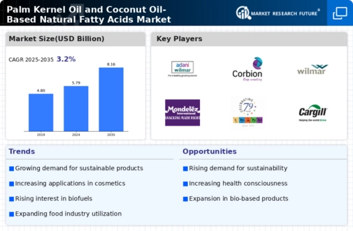 Palm Kernel Oil Coconut Oil Based Natural Fatty Acids Market
 Infographic