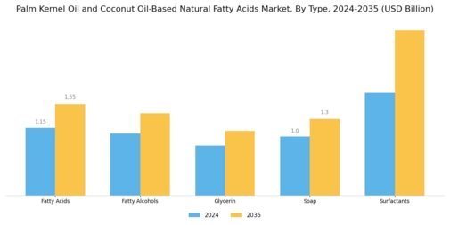 Palm Kernel Oil Coconut Oil Based Natural Fatty Acids Market
 Segment Image 1