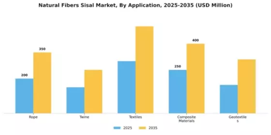 Natural Fibers Sisal Market Segment Image 0