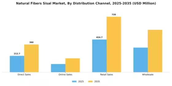 Natural Fibers Sisal Market Segment Image 1