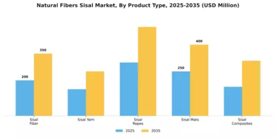 Natural Fibers Sisal Market Segment Image 4