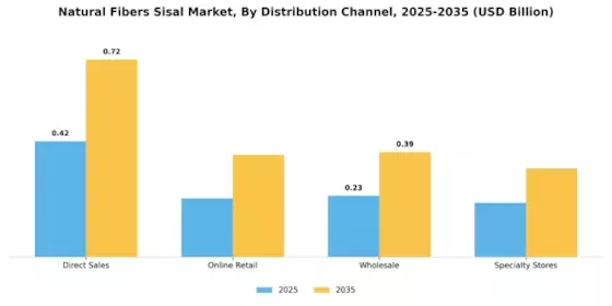 Natural Fibers Sisal Market Segment Image 3