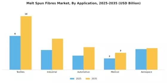 Melt Spun Fibres Market Segment Image 0