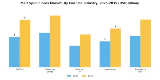 Melt Spun Fibres Market Segment Image 2