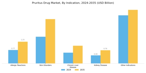 Pruritus Drug Market Segment Image 1