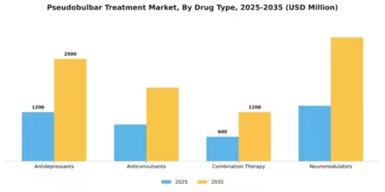 Pseudobulbar Treatment Market Segment Image 1