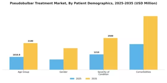 Pseudobulbar Treatment Market Segment Image 2