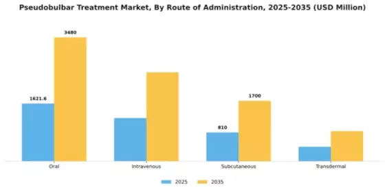 Pseudobulbar Treatment Market Segment Image 3